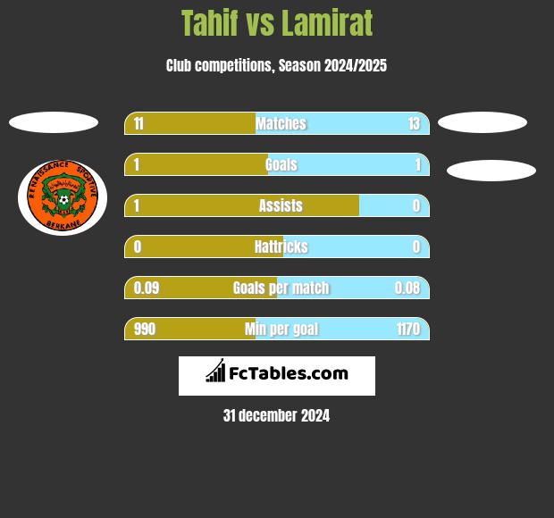 Tahif vs Lamirat h2h player stats