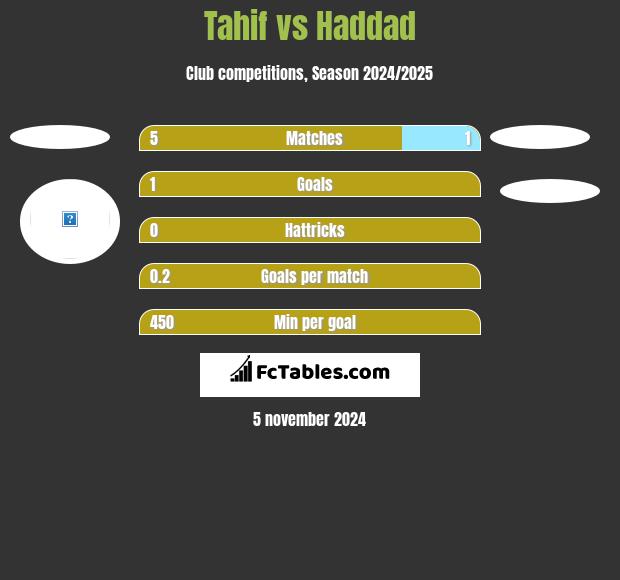 Tahif vs Haddad h2h player stats