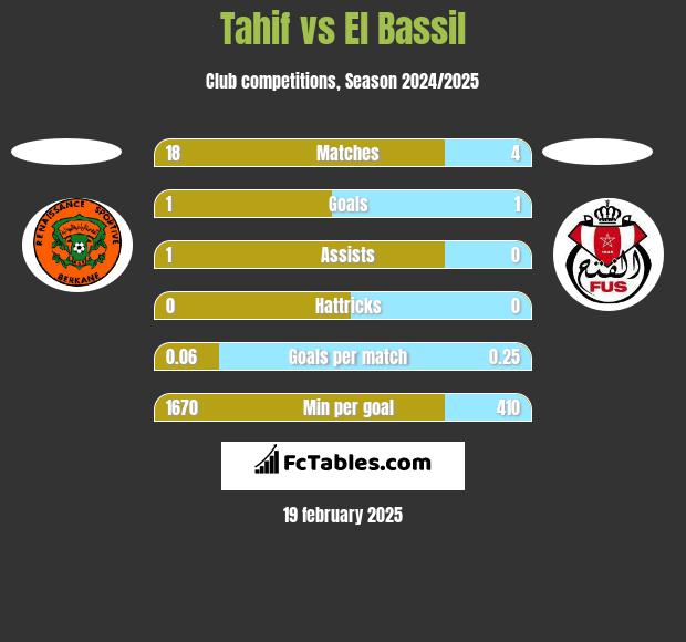 Tahif vs El Bassil h2h player stats