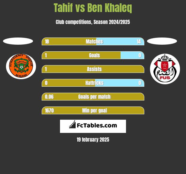 Tahif vs Ben Khaleq h2h player stats