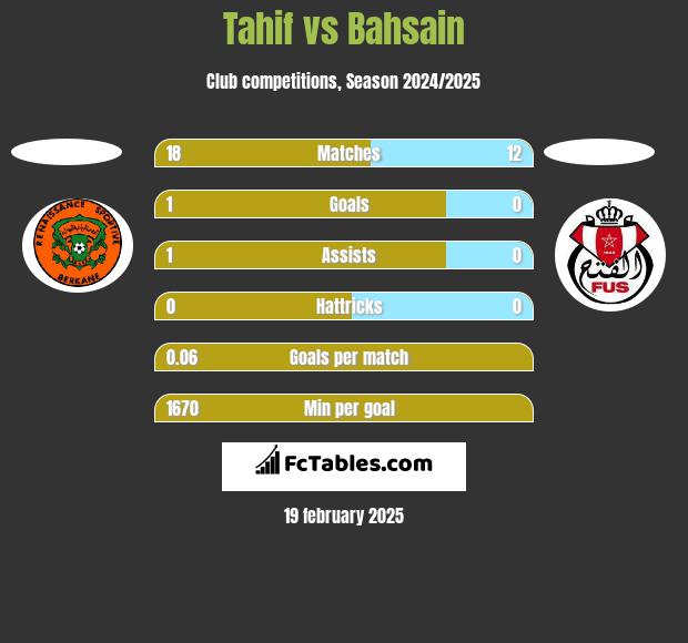 Tahif vs Bahsain h2h player stats