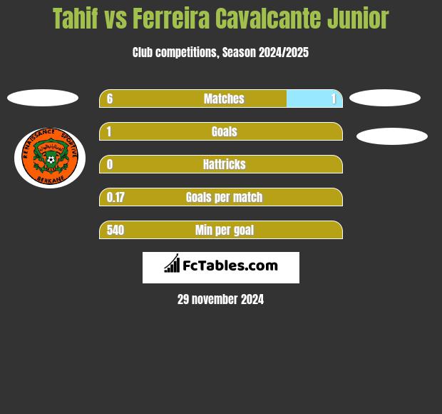 Tahif vs Ferreira Cavalcante Junior h2h player stats