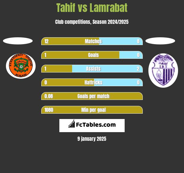 Tahif vs Lamrabat h2h player stats