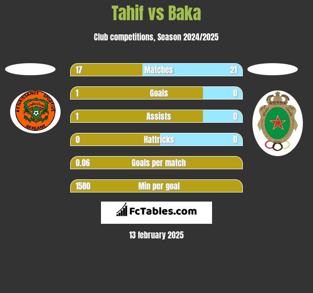 Tahif vs Baka h2h player stats