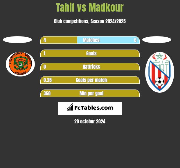 Tahif vs Madkour h2h player stats