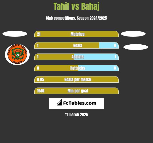 Tahif vs Bahaj h2h player stats