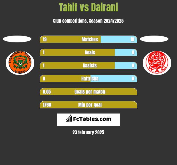 Tahif vs Dairani h2h player stats