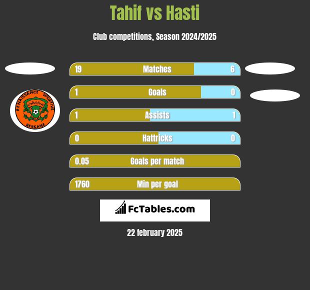 Tahif vs Hasti h2h player stats