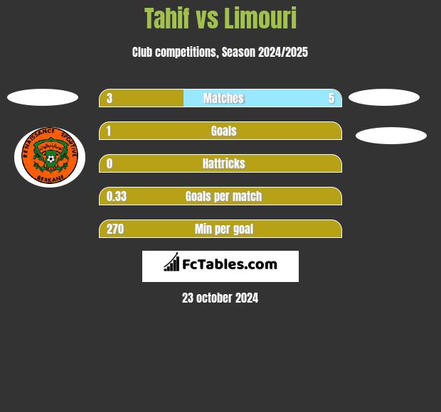 Tahif vs Limouri h2h player stats