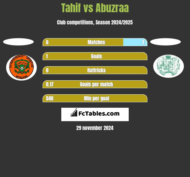 Tahif vs Abuzraa h2h player stats