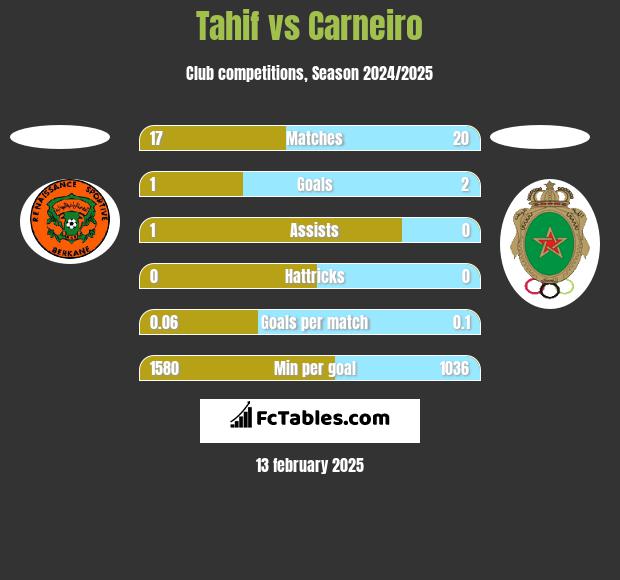 Tahif vs Carneiro h2h player stats