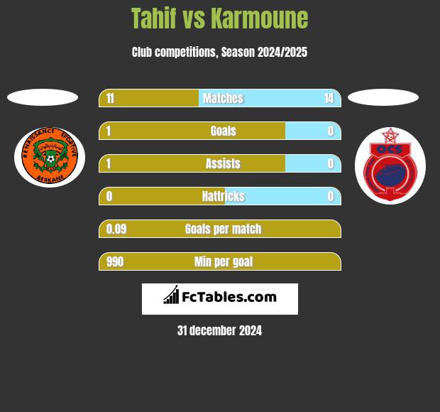 Tahif vs Karmoune h2h player stats