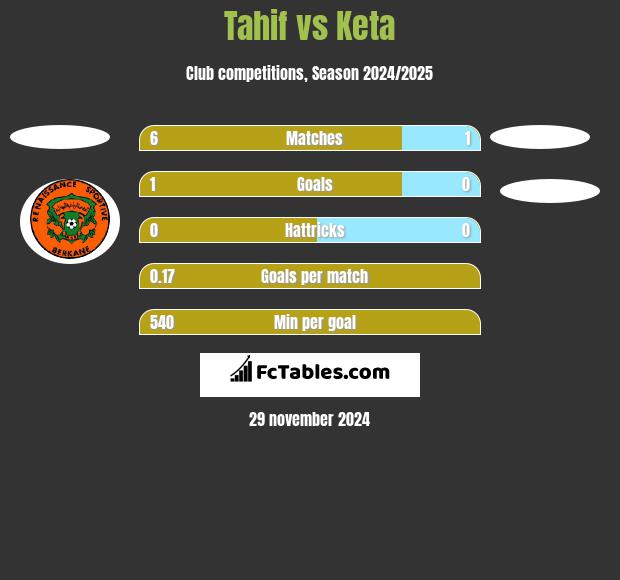 Tahif vs Keta h2h player stats