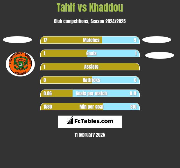 Tahif vs Khaddou h2h player stats