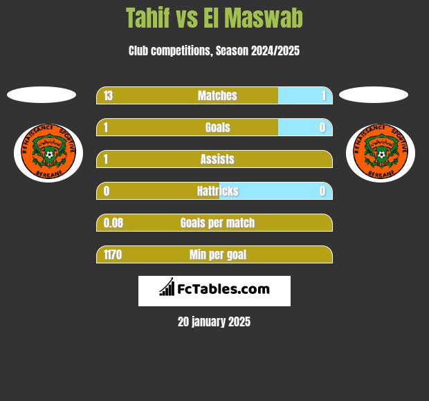 Tahif vs El Maswab h2h player stats