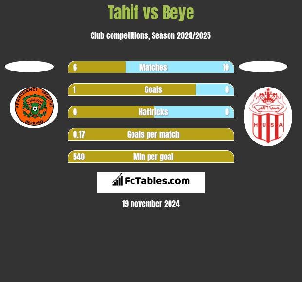 Tahif vs Beye h2h player stats