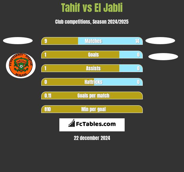 Tahif vs El Jabli h2h player stats