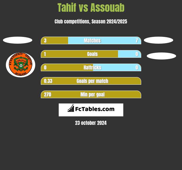 Tahif vs Assouab h2h player stats