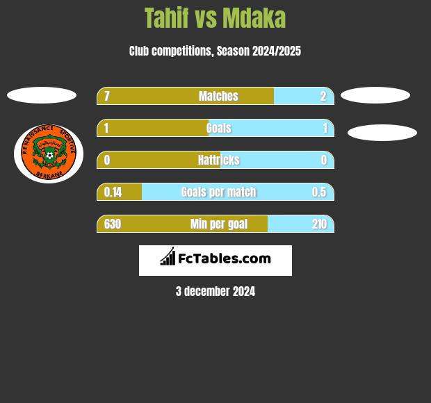 Tahif vs Mdaka h2h player stats