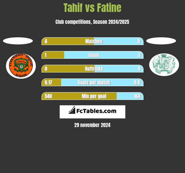 Tahif vs Fatine h2h player stats