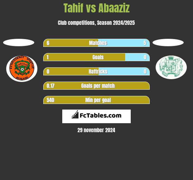 Tahif vs Abaaziz h2h player stats