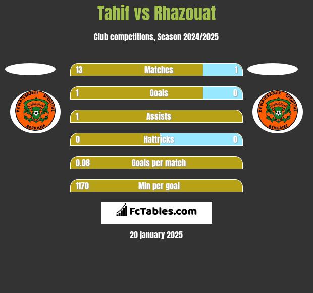 Tahif vs Rhazouat h2h player stats