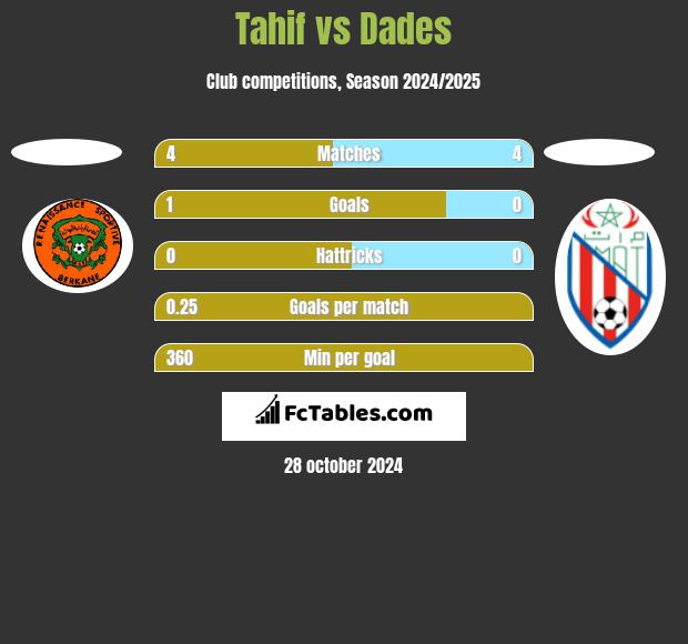 Tahif vs Dades h2h player stats