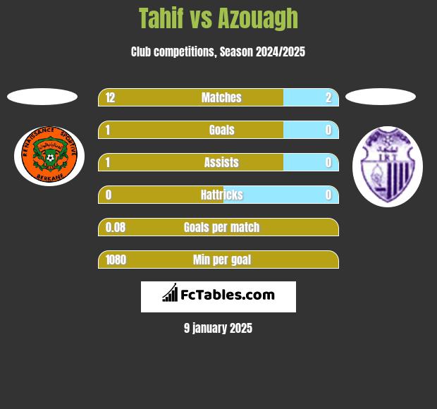 Tahif vs Azouagh h2h player stats