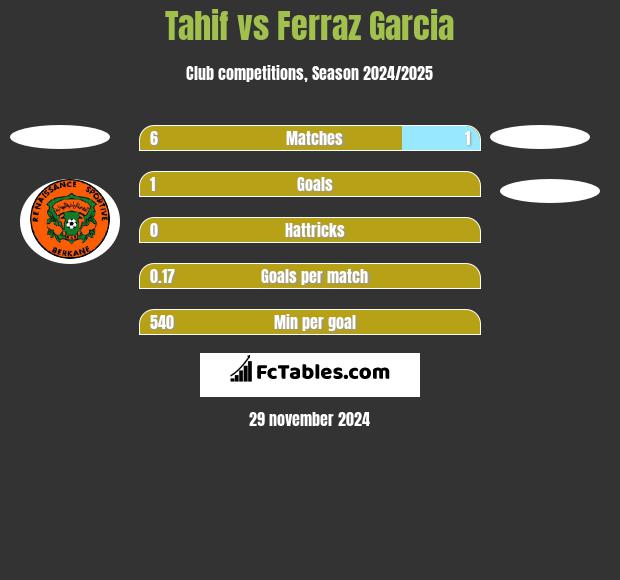 Tahif vs Ferraz Garcia h2h player stats