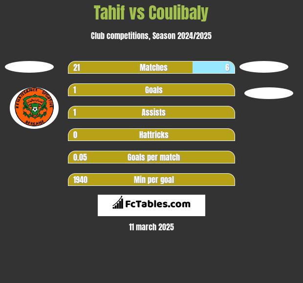 Tahif vs Coulibaly h2h player stats