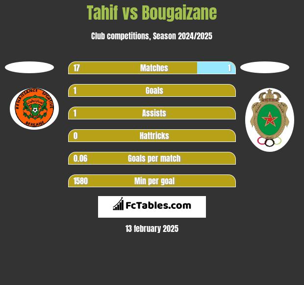 Tahif vs Bougaizane h2h player stats