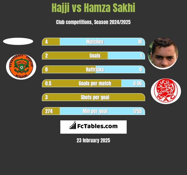 Hajji vs Hamza Sakhi h2h player stats