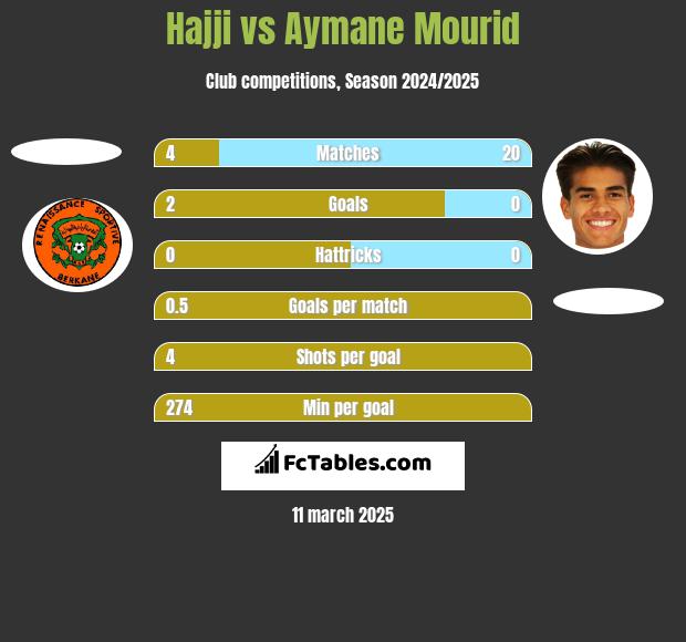 Hajji vs Aymane Mourid h2h player stats