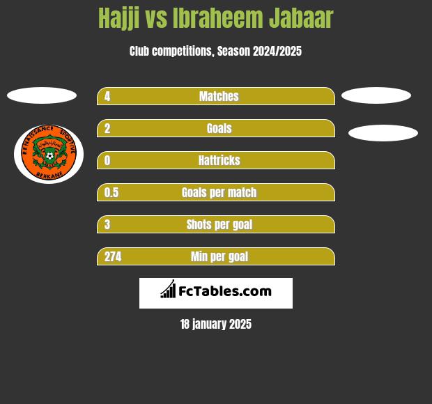 Hajji vs Ibraheem Jabaar h2h player stats