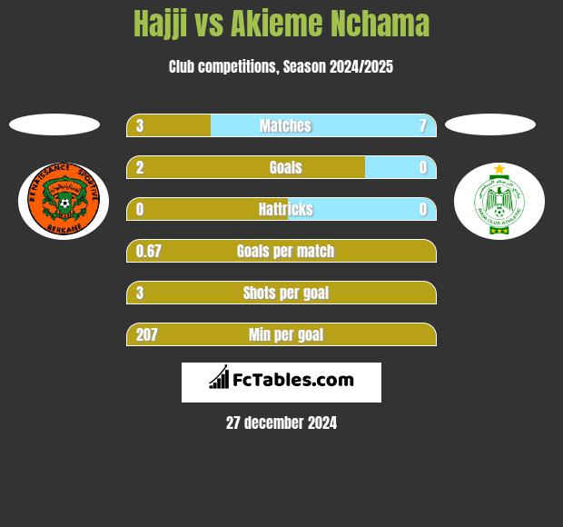 Hajji vs Akieme Nchama h2h player stats