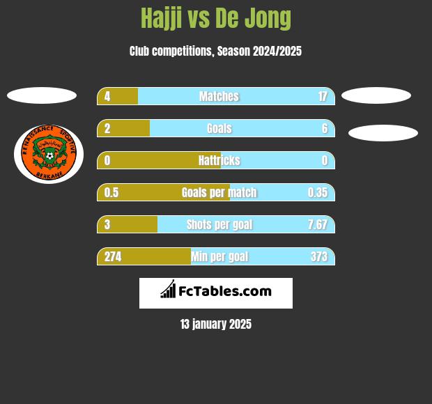 Hajji vs De Jong h2h player stats