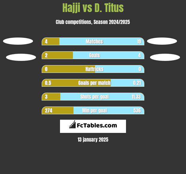 Hajji vs D. Titus h2h player stats