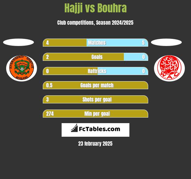 Hajji vs Bouhra h2h player stats