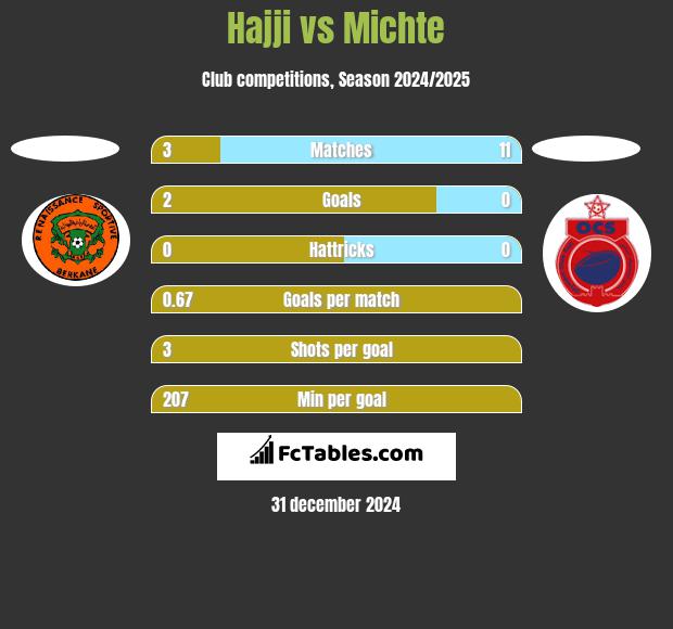 Hajji vs Michte h2h player stats