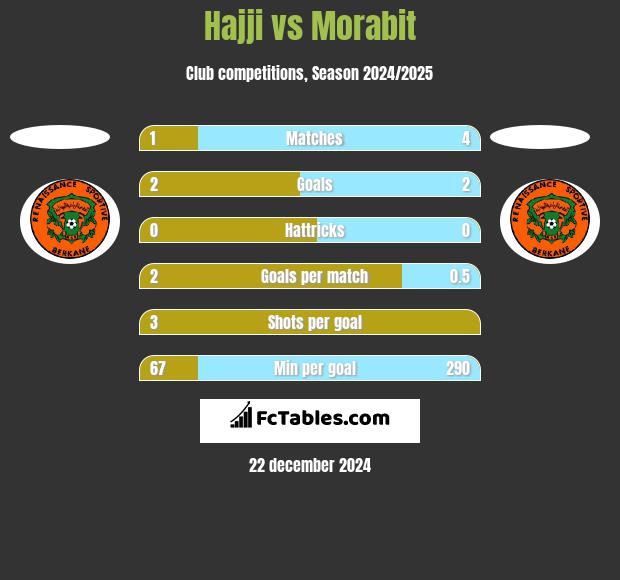 Hajji vs Morabit h2h player stats