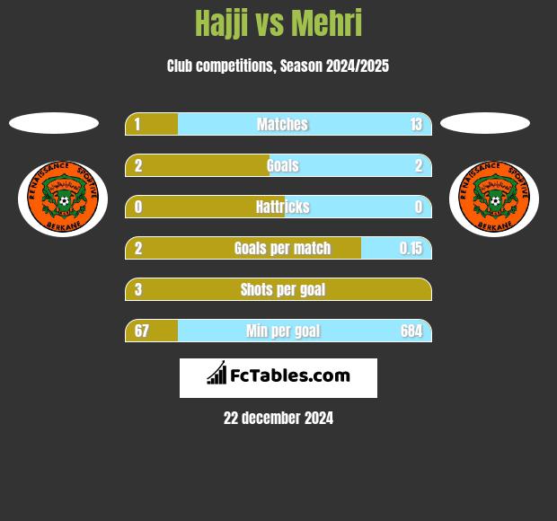 Hajji vs Mehri h2h player stats