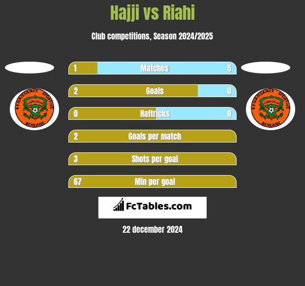 Hajji vs Riahi h2h player stats