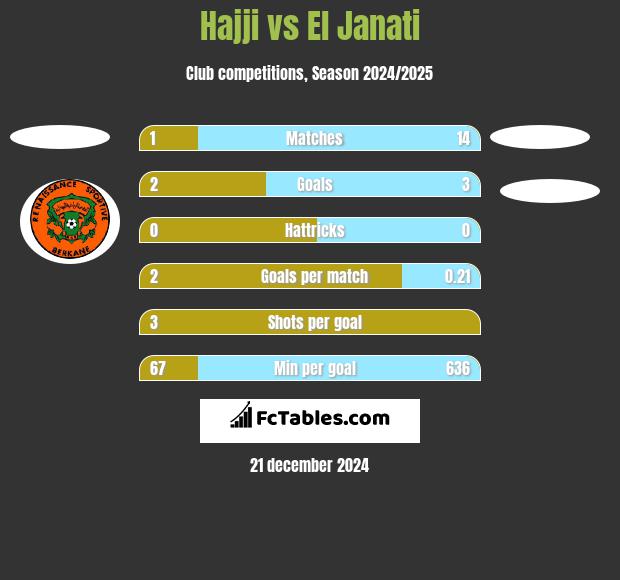 Hajji vs El Janati h2h player stats