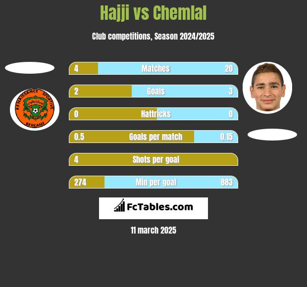 Hajji vs Chemlal h2h player stats