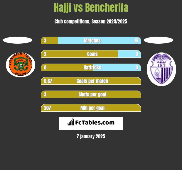 Hajji vs Bencherifa h2h player stats