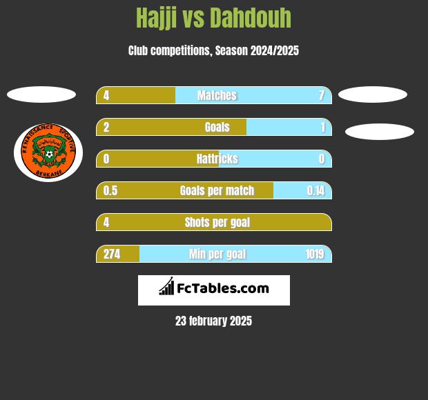 Hajji vs Dahdouh h2h player stats