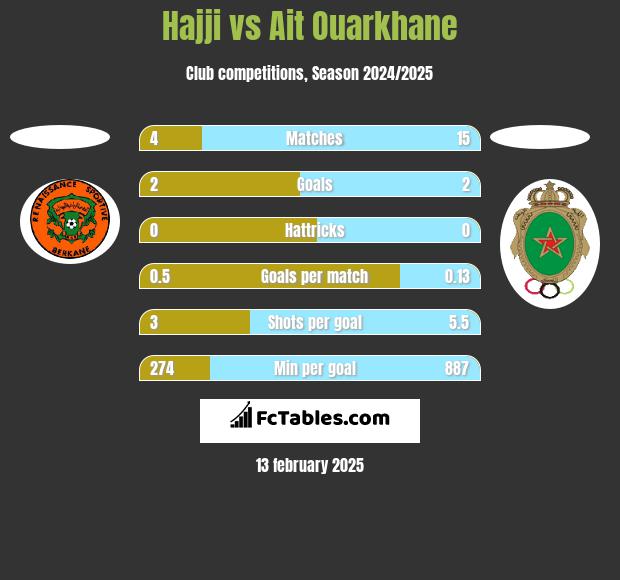 Hajji vs Ait Ouarkhane h2h player stats