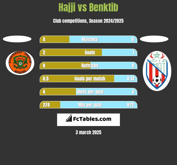 Hajji vs Benktib h2h player stats