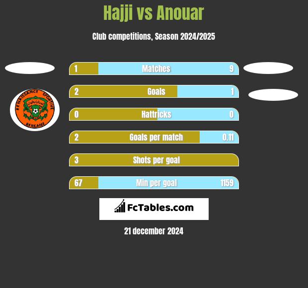 Hajji vs Anouar h2h player stats