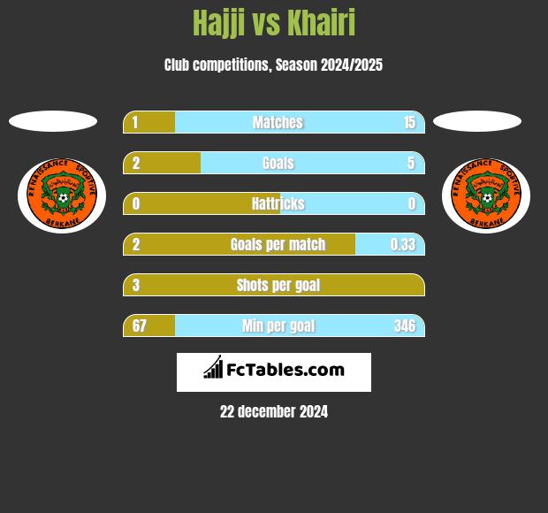 Hajji vs Khairi h2h player stats